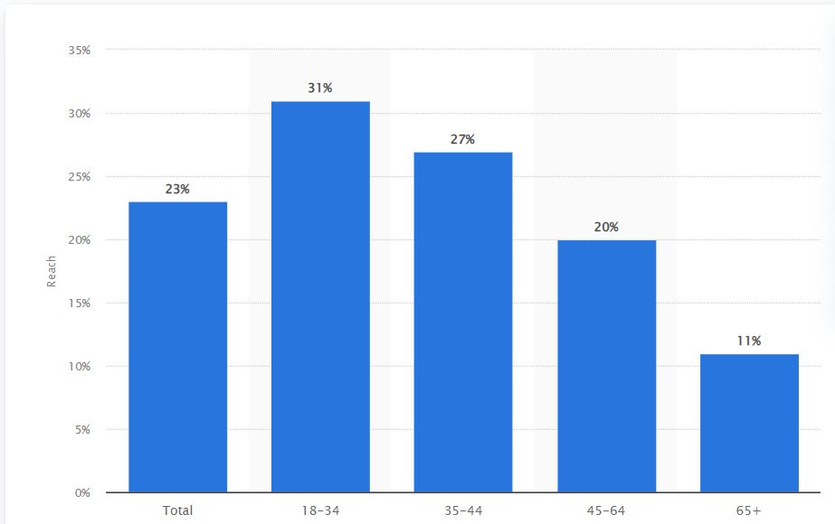 Statistiche whatsapp per fasce età