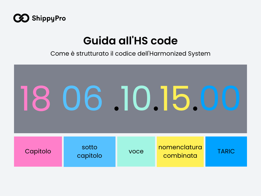 Struttura HS code