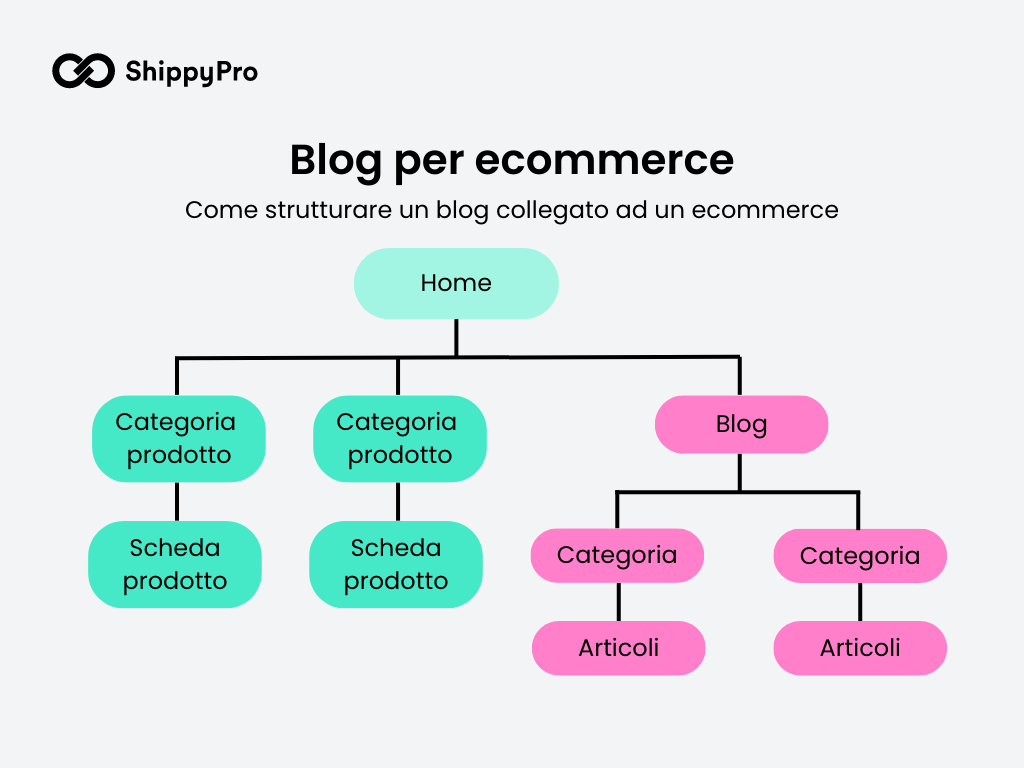 Struttura blog per ecommerce