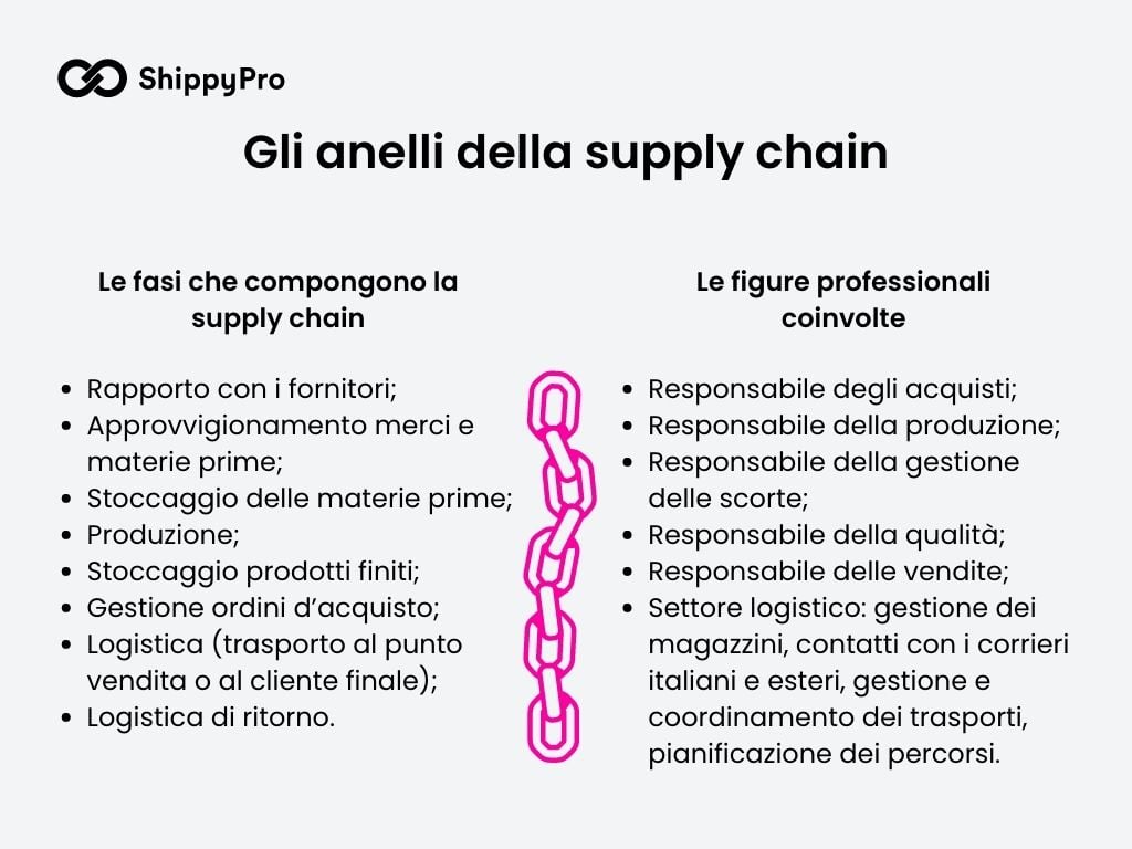 Supply chain management cosè