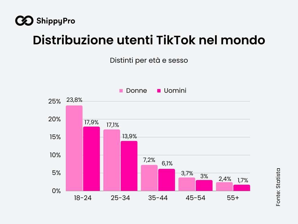 Utenti TikTok nel mondo