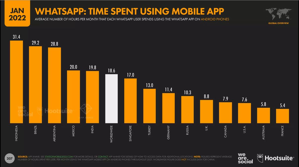 Whatsapp tempo medio