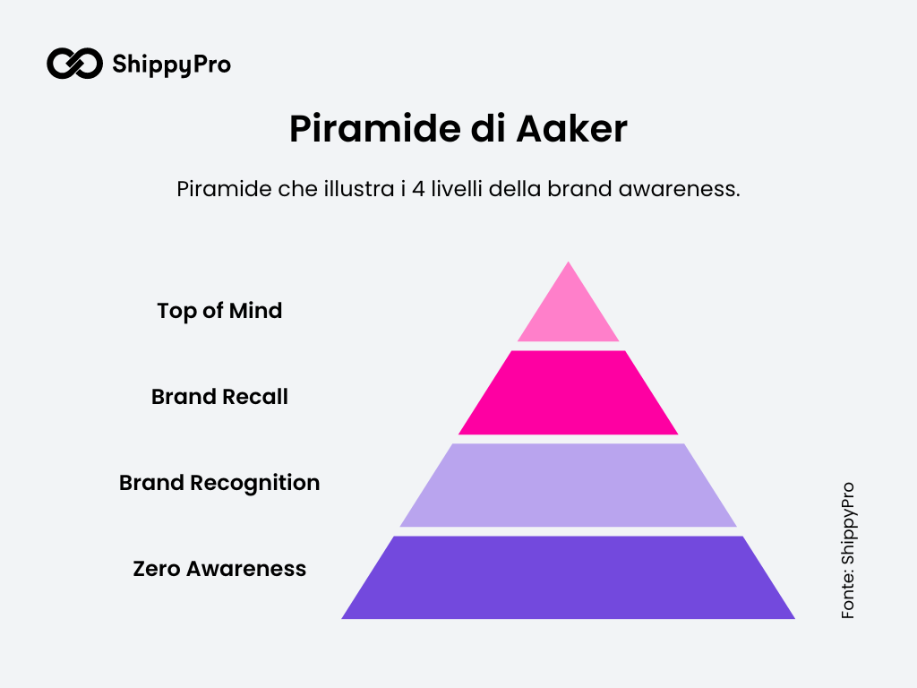 brand awareness piramide