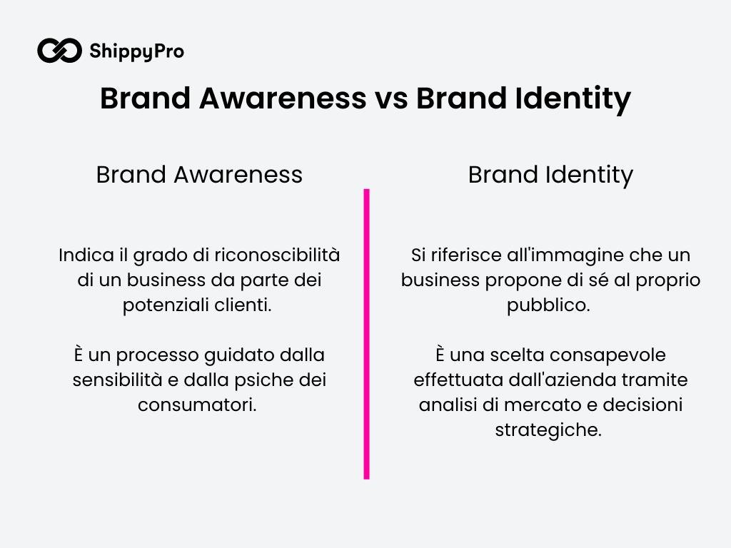 brand awareness vs identity