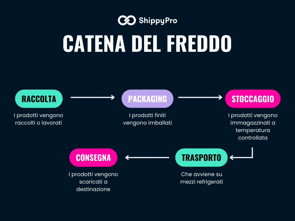 catena-del-freddo