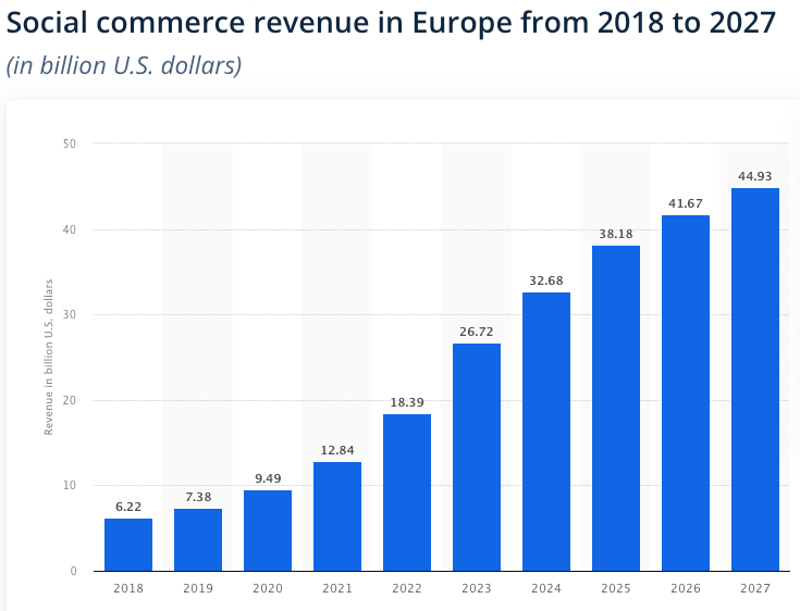 entrate del social commerce in Europa