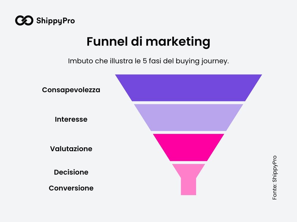 funnel di marketing - le 5 fasi del funnel