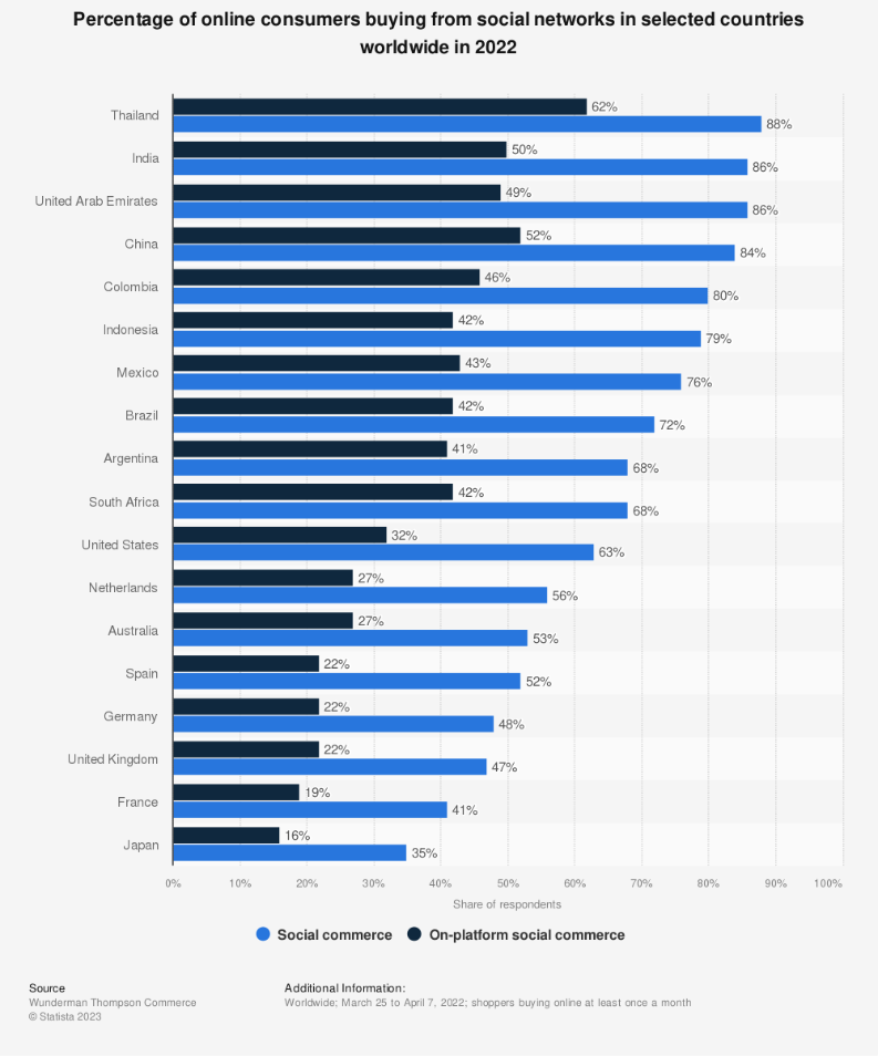 on platform social commerce