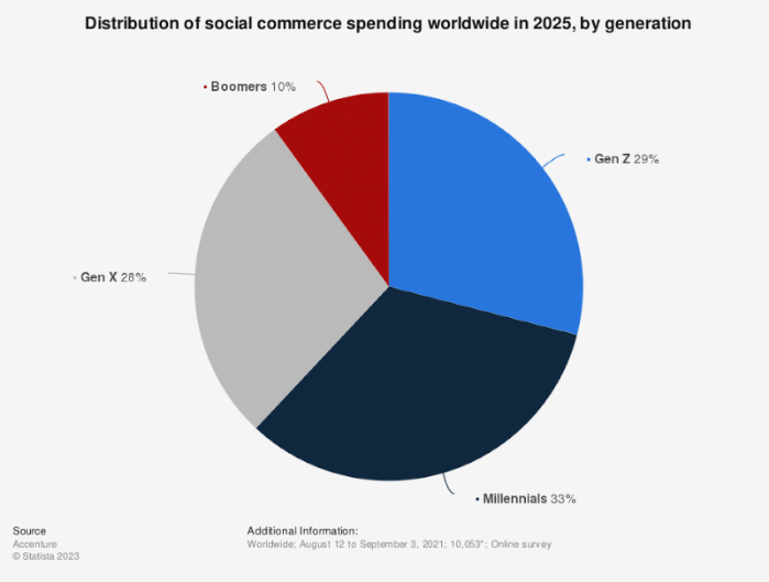 spesa social commerce mondo