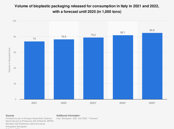 statistic_id1447561_projected-volume-of-bioplastic-packaging-in-italy-2021-2025