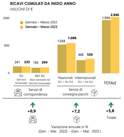 statistiche pacchi andamento ricavi