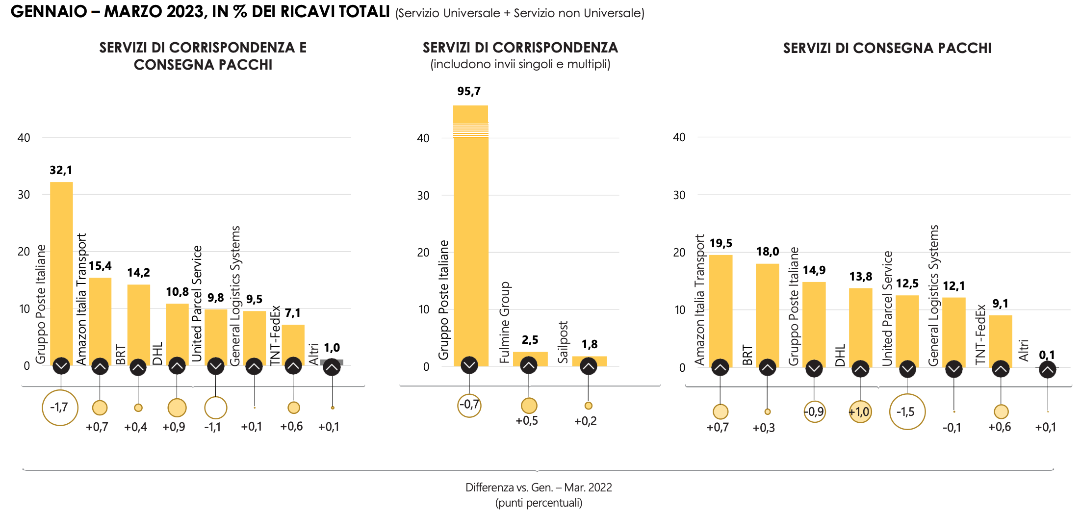 statistiche pacchi concorrenza