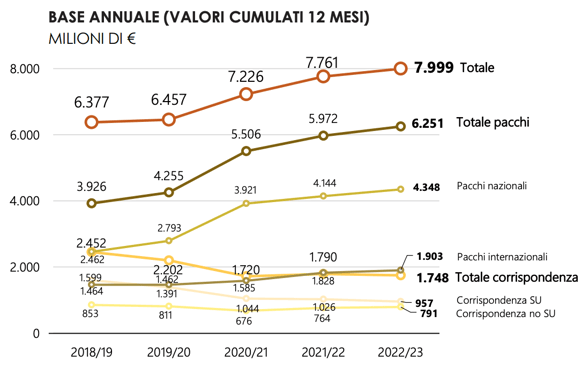 trend ricavi annuale