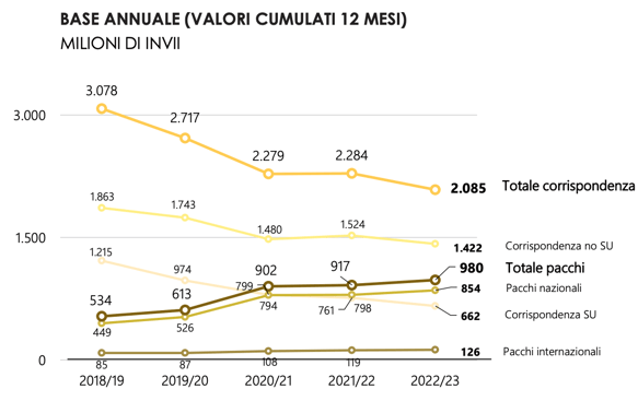 trend volumi annuale