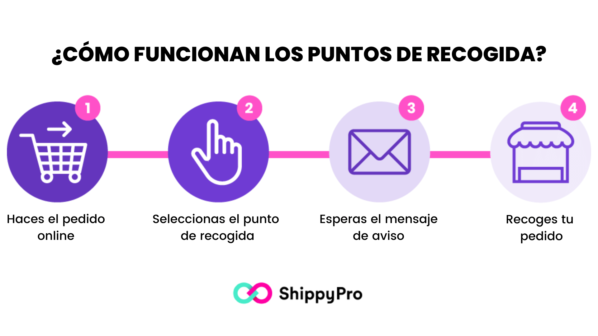 COMO FUNCIONAN LOS PUNTOS DE RECOGIDA