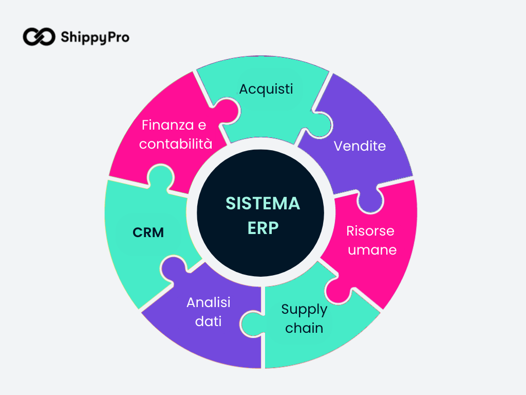 ERP sistema integrato di gestione