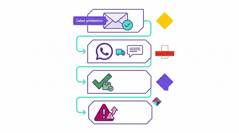 Diagramma sequenza quattro notifiche eliminazione WISMO mercato italiano conferma spedizione SMS WhatsApp in consegna oggi conferma consegna alert eccezione BRT SDA Poste