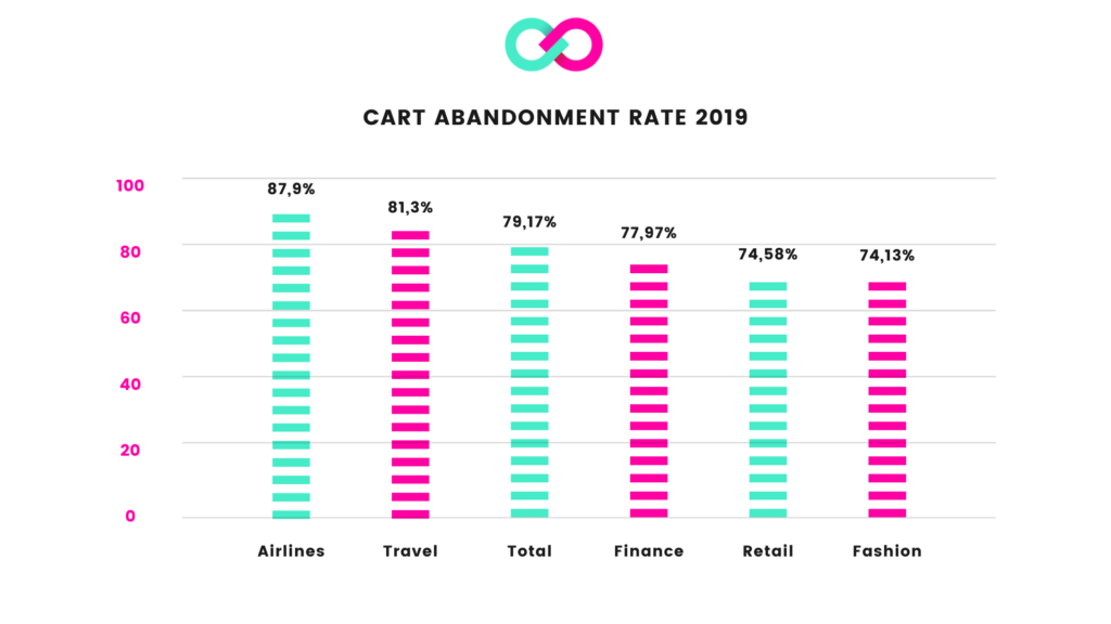 Cart Abandonment rate 2019 