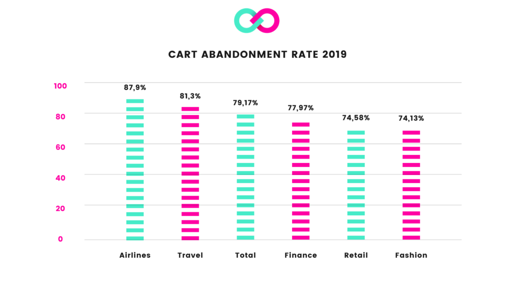 E-Commerce Abbruchrate 2019 