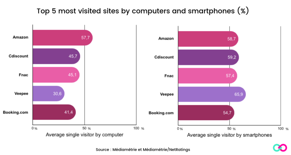 Top 5 most visited sites by computers and smartphones