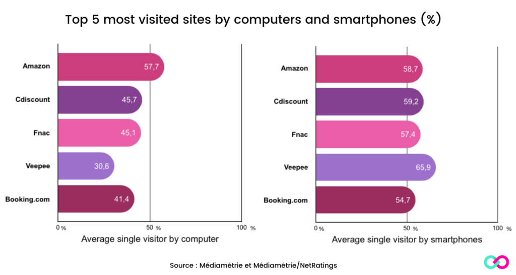 I 5 siti più visitati in Francia da computer e smartphone 