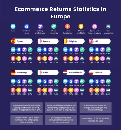 Ecommerce Returns Statistics in Europe