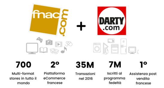 Statistiche e numeri del gruppo FNAC-DARTY
