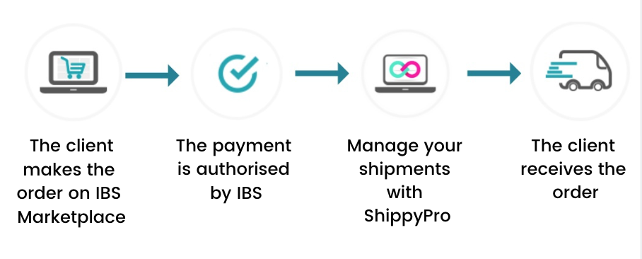 How to manage shipments: Order Process