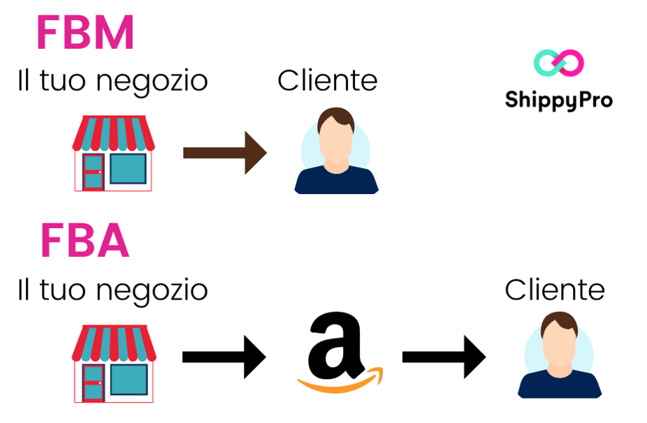 Differenze tra Amazon FBA e FBM 