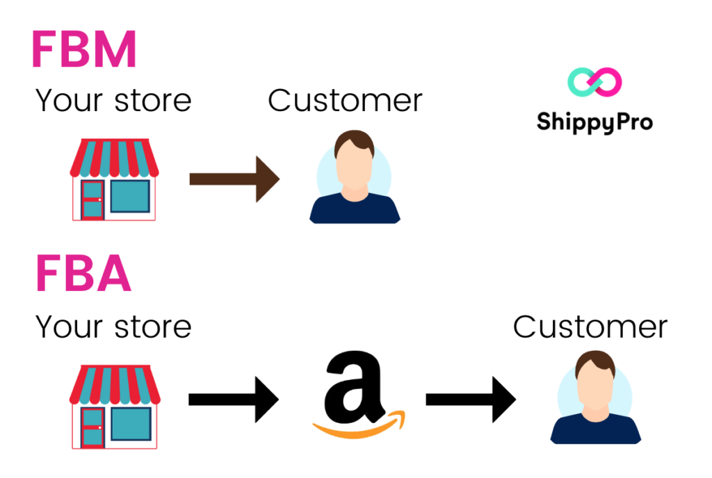 Spanish Translation: Defferences between Amazon FBA and FBM