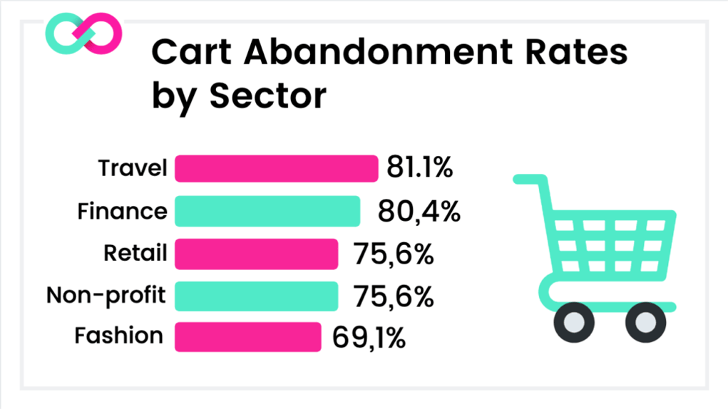 Cart Abandonment Rates by Sector - ShippyPro