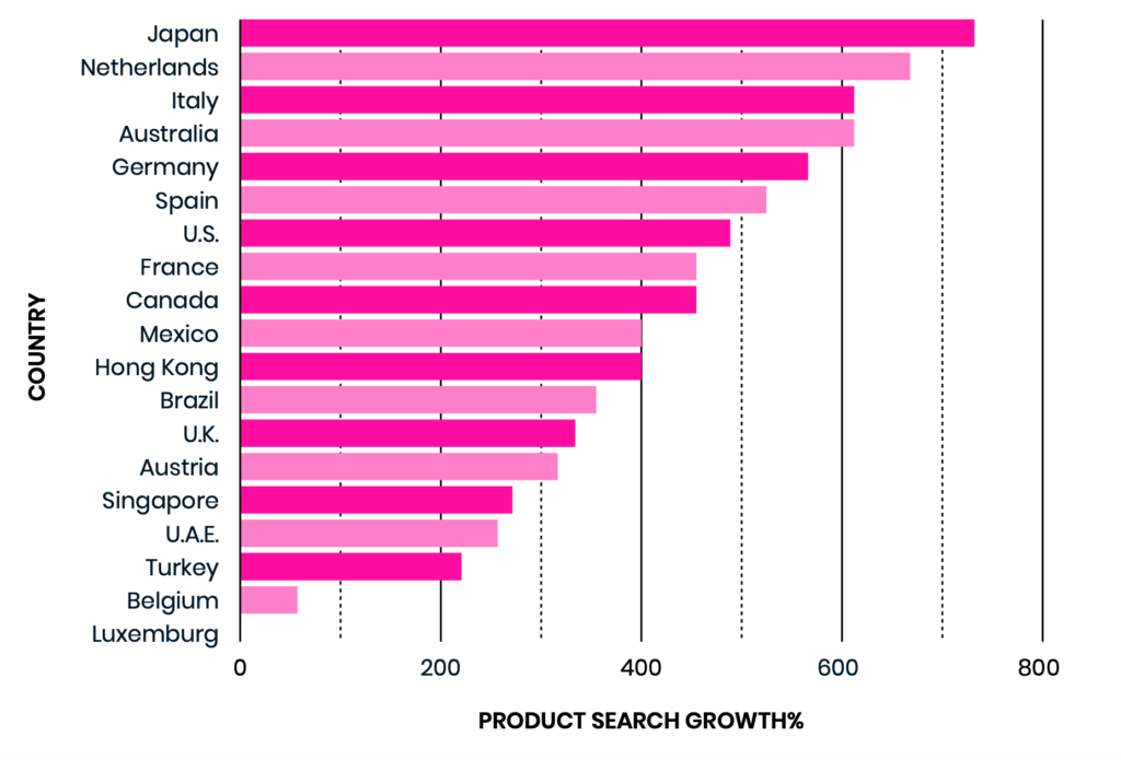 Croissance de la recherche de produits pendant la haute saison 2020 par rapport au Black Friday et au Cyber Monday 2019