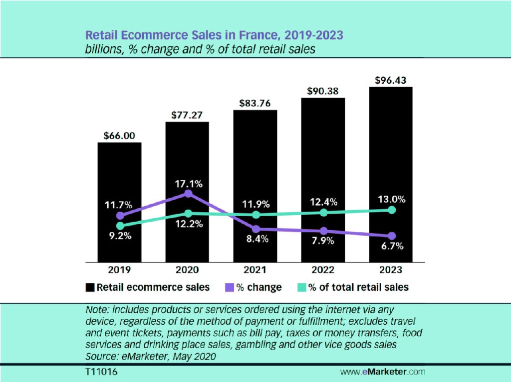 Vendite Retail E–commerce in Francia 2019-2013