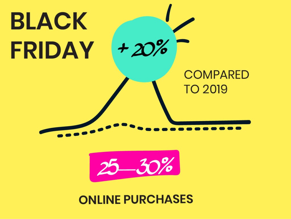Black Friday online sales: +20% compared to 2019 (Adobe Analytics)