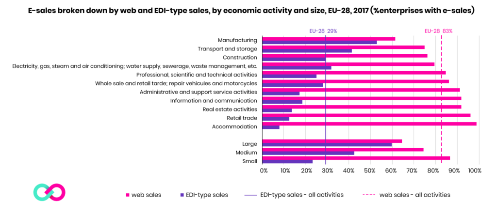 E-sales broken down by web and EDI-type sales, by economic activity and size, EU-28, 2017
