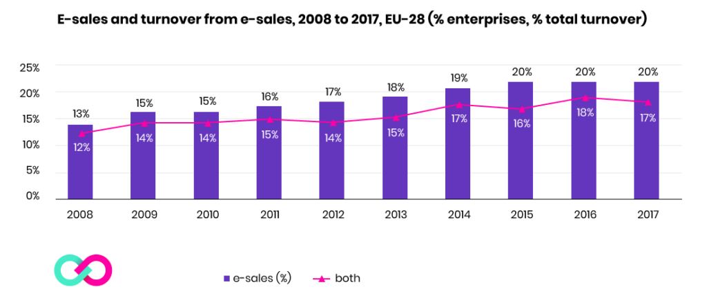 Ventes en ligne et chiffre d’affaires des ventes en ligne, 2008-2017, UE-28 (% entreprises, % chiffre d’affaires total) source : Eurostat