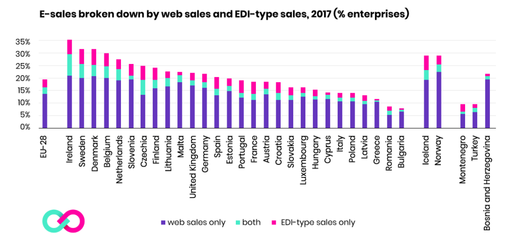 E-sales broken down by websales and EDI-type sales, 2017