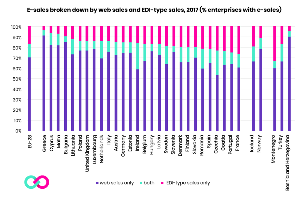E-sales broken down by web sales and EDI-type sales, 2017