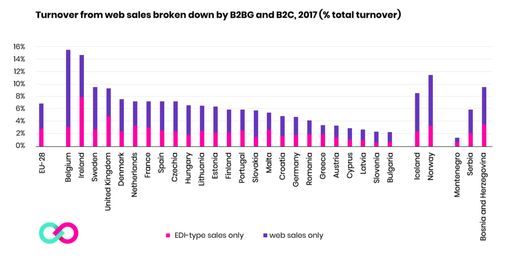 Turnover from web sales brokn down by B2C, 2017