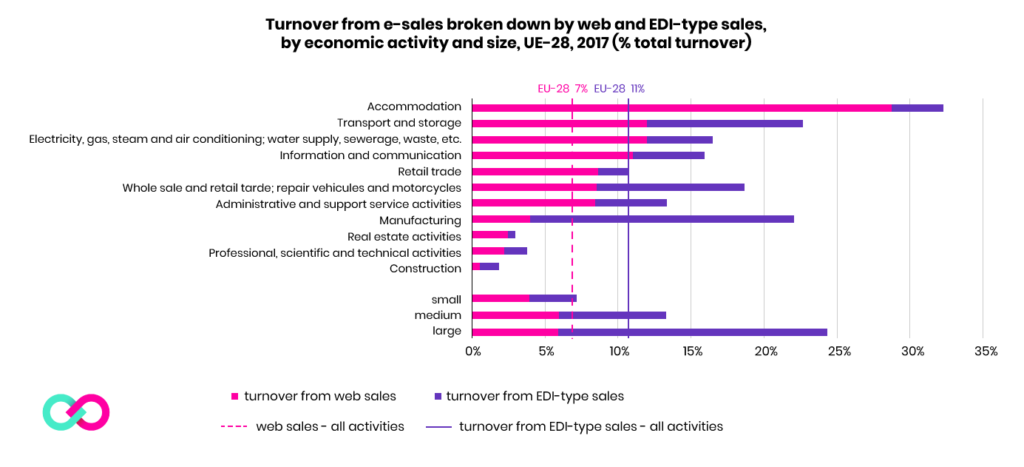 Turnover from e-sales broken down by web and EDI-type sales, by economic activity and size
