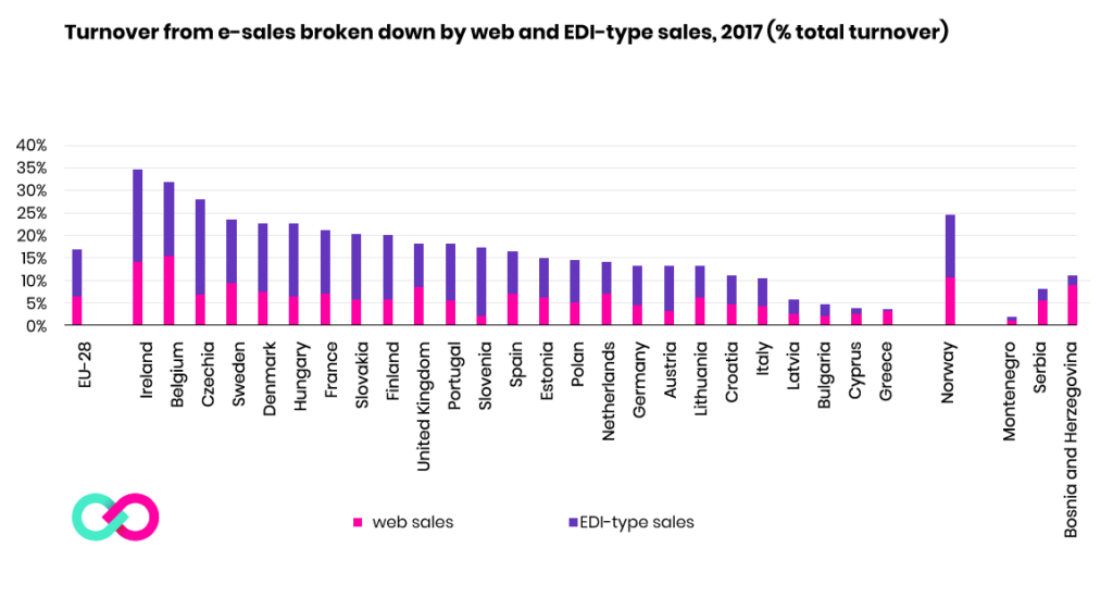 Turnover by e-sales broken down by web and EDI type sales