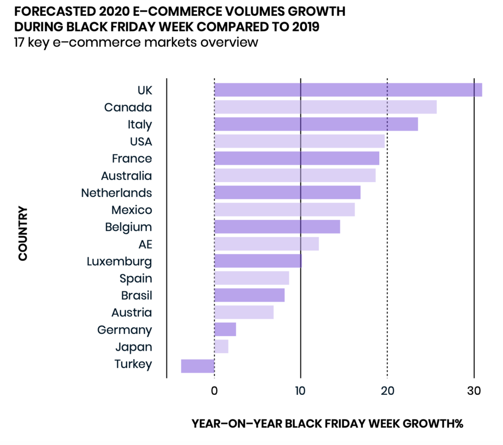 Forecast - Volumenwachstum für den Black Friday 2020