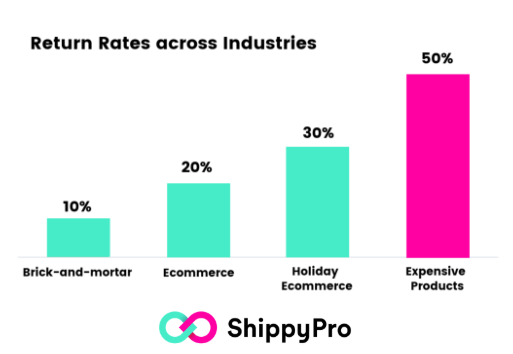 Return Rates Across Industries