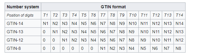 GTIN number system