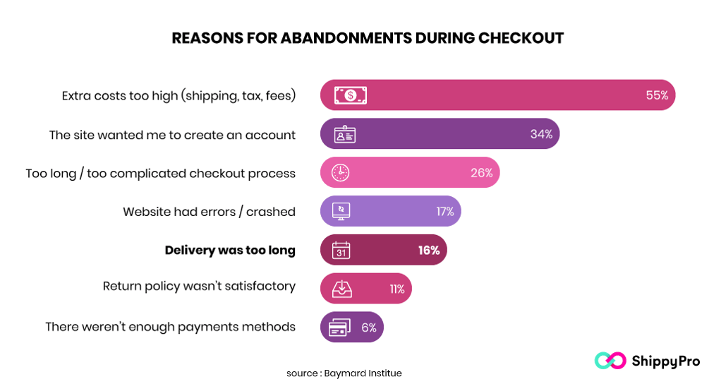 infographics reasons cart abandonment