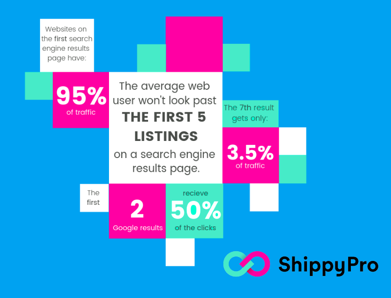 5 Ecommerce Optimization Tips to Improve your Product Page Conversion  Rate:  statistics of the first 5 listings ona a search engine result page