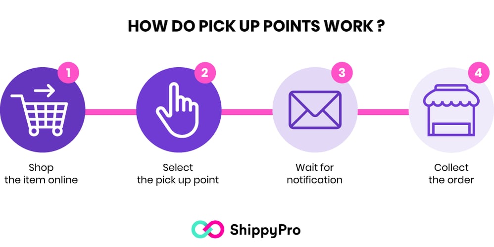 how pickup points work 