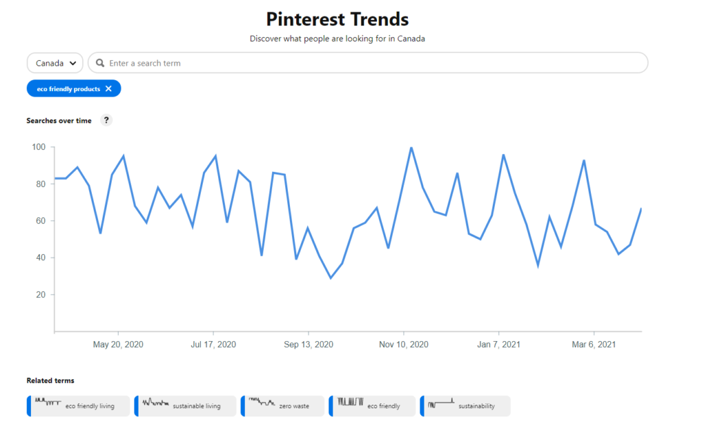 Pinterest trends