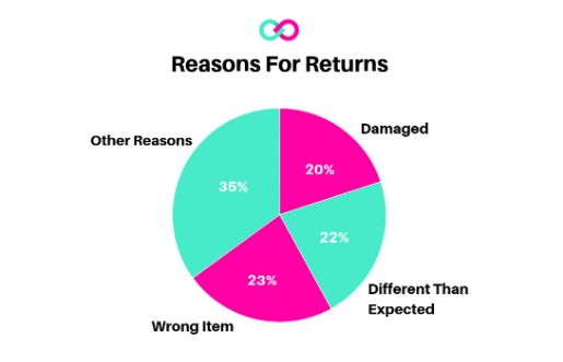 Reasons for Ecommerce Returns