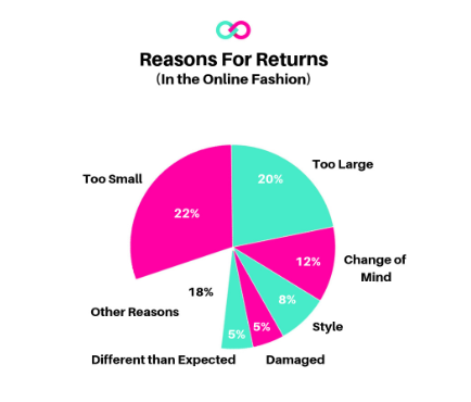 Reasons for Returns in Fashion Online Sales